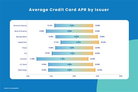 average credit card interest rate south africa